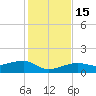 Horseshoe Keys tide chart for Thursday, December 15, 2022