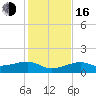 Horseshoe Keys tide chart for Friday, December 16, 2022