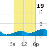 Horseshoe Keys tide chart for Monday, December 19, 2022