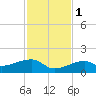 Horseshoe Keys tide chart for Thursday, December 1, 2022
