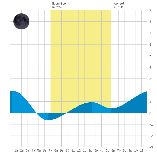 Horseshoe Keys tide chart for Friday, December 23, 2022