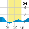 Horseshoe Keys tide chart for Saturday, December 24, 2022