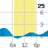 Horseshoe Keys tide chart for Sunday, December 25, 2022