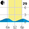 Horseshoe Keys tide chart for Thursday, December 29, 2022