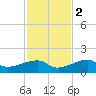 Horseshoe Keys tide chart for Friday, December 2, 2022