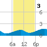 Horseshoe Keys tide chart for Saturday, December 3, 2022
