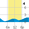 Horseshoe Keys tide chart for Sunday, December 4, 2022