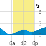 Horseshoe Keys tide chart for Monday, December 5, 2022