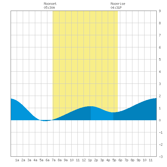 Horseshoe Keys tide chart for Tuesday, December 6, 2022