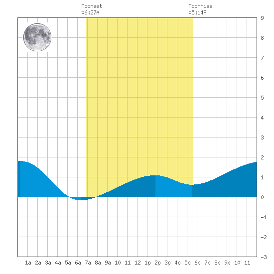 Horseshoe Keys tide chart for Wednesday, December 7, 2022