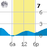 Horseshoe Keys tide chart for Wednesday, December 7, 2022