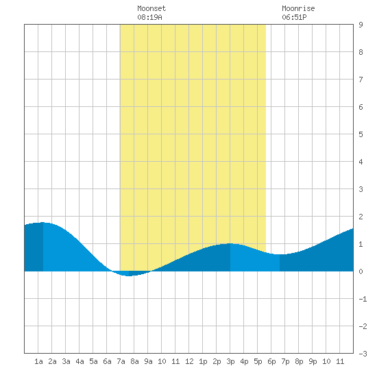 Horseshoe Keys tide chart for Friday, December 9, 2022