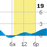 Horseshoe Keys tide chart for Thursday, January 19, 2023