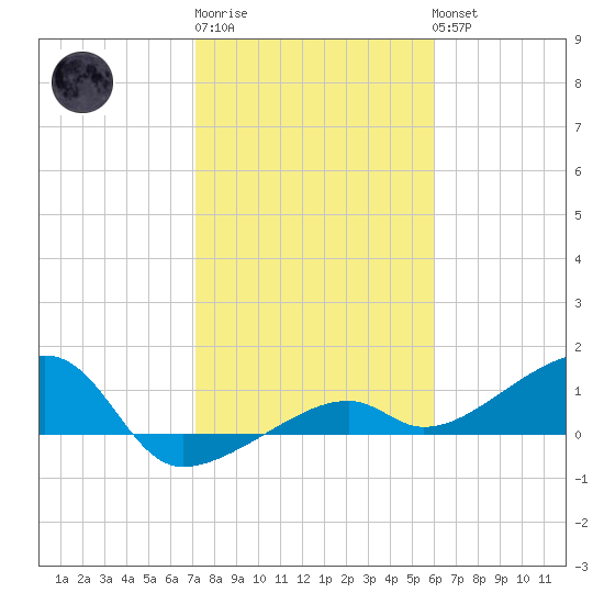 Horseshoe Keys tide chart for Saturday, January 21, 2023
