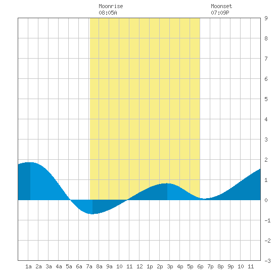 Horseshoe Keys tide chart for Sunday, January 22, 2023