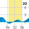 Horseshoe Keys tide chart for Sunday, January 22, 2023