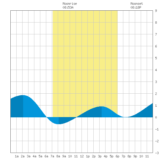 Horseshoe Keys tide chart for Monday, January 23, 2023