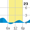 Horseshoe Keys tide chart for Monday, January 23, 2023