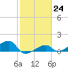 Horseshoe Keys tide chart for Tuesday, January 24, 2023