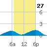 Horseshoe Keys tide chart for Friday, January 27, 2023