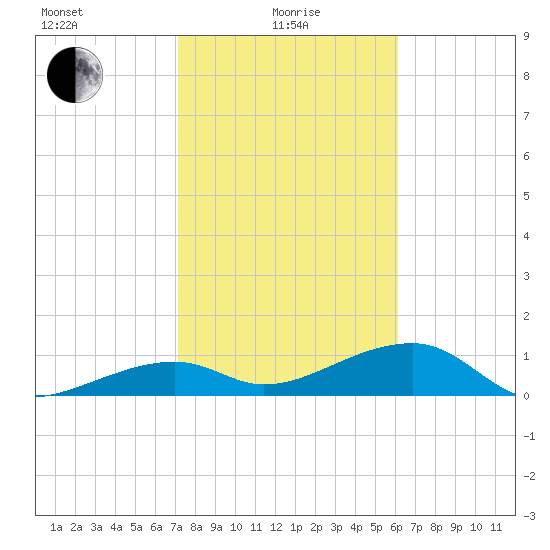 Horseshoe Keys tide chart for Saturday, January 28, 2023
