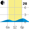 Horseshoe Keys tide chart for Saturday, January 28, 2023