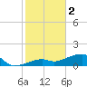 Horseshoe Keys tide chart for Monday, January 2, 2023