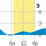 Horseshoe Keys tide chart for Tuesday, January 3, 2023