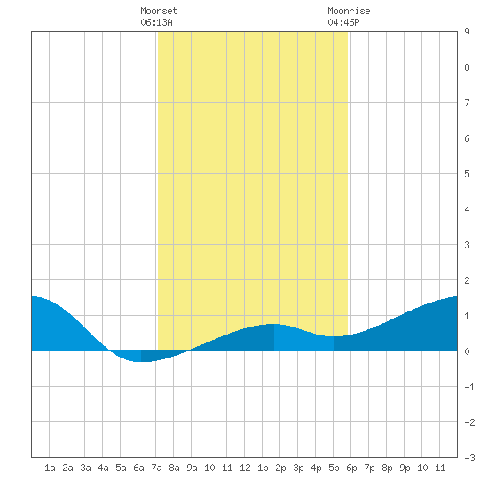 Horseshoe Keys tide chart for Thursday, January 5, 2023