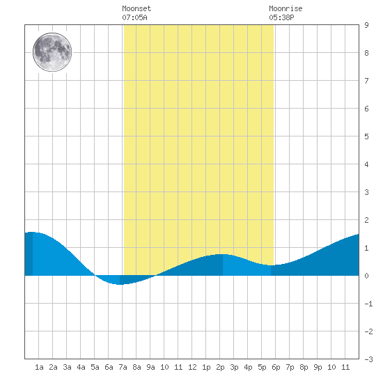Horseshoe Keys tide chart for Friday, January 6, 2023