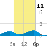 Horseshoe Keys tide chart for Saturday, February 11, 2023