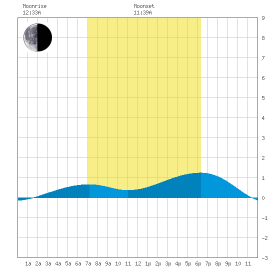 Horseshoe Keys tide chart for Monday, February 13, 2023