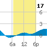 Horseshoe Keys tide chart for Friday, February 17, 2023
