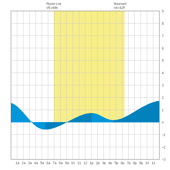 Horseshoe Keys tide chart for Saturday, February 18, 2023