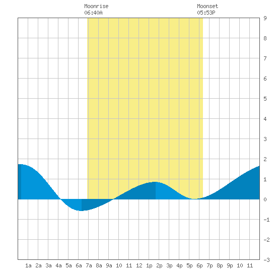 Horseshoe Keys tide chart for Sunday, February 19, 2023