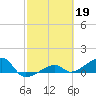 Horseshoe Keys tide chart for Sunday, February 19, 2023