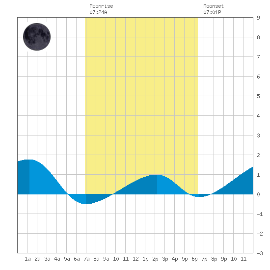 Horseshoe Keys tide chart for Monday, February 20, 2023
