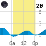 Horseshoe Keys tide chart for Monday, February 20, 2023
