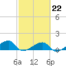 Horseshoe Keys tide chart for Wednesday, February 22, 2023