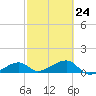 Horseshoe Keys tide chart for Friday, February 24, 2023
