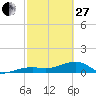 Horseshoe Keys tide chart for Monday, February 27, 2023