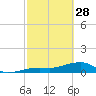 Horseshoe Keys tide chart for Tuesday, February 28, 2023