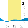 Horseshoe Keys tide chart for Thursday, February 2, 2023