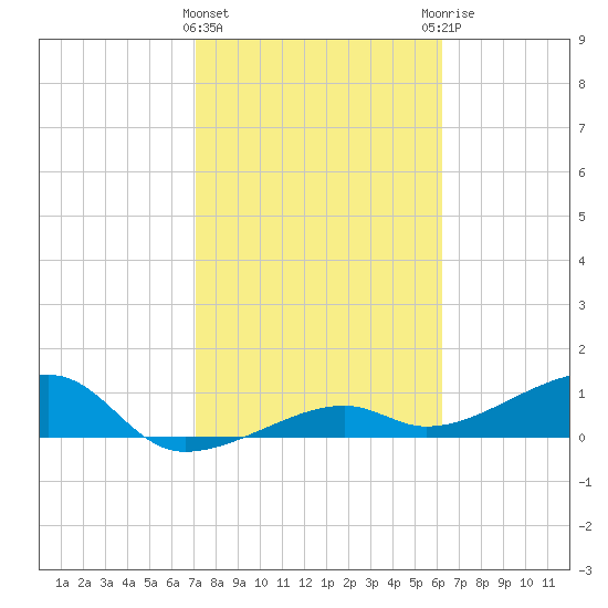 Horseshoe Keys tide chart for Saturday, February 4, 2023