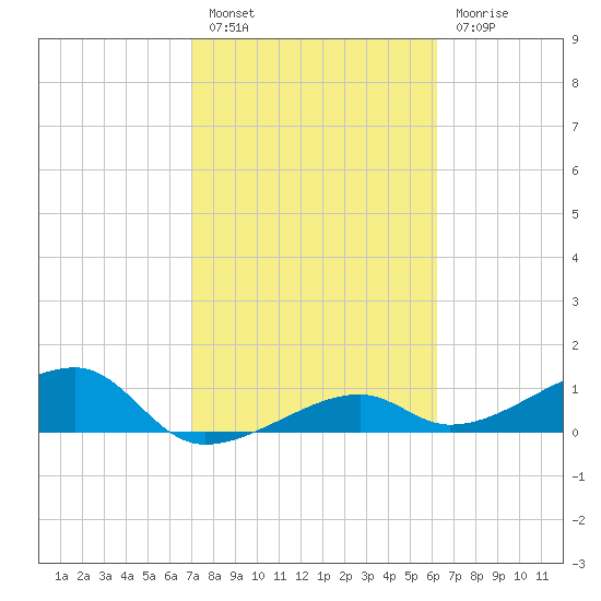 Horseshoe Keys tide chart for Monday, February 6, 2023