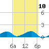 Horseshoe Keys tide chart for Friday, March 10, 2023
