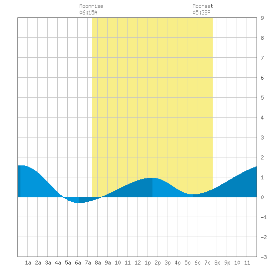 Horseshoe Keys tide chart for Sunday, March 19, 2023