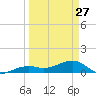 Horseshoe Keys tide chart for Monday, March 27, 2023