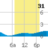 Horseshoe Keys tide chart for Friday, March 31, 2023
