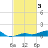 Horseshoe Keys tide chart for Friday, March 3, 2023